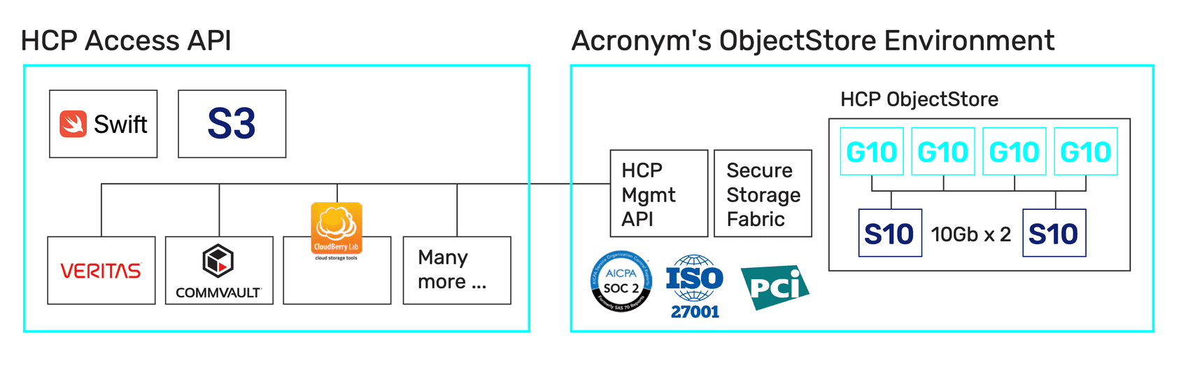 HCP access API & Acronym's Object Store environment