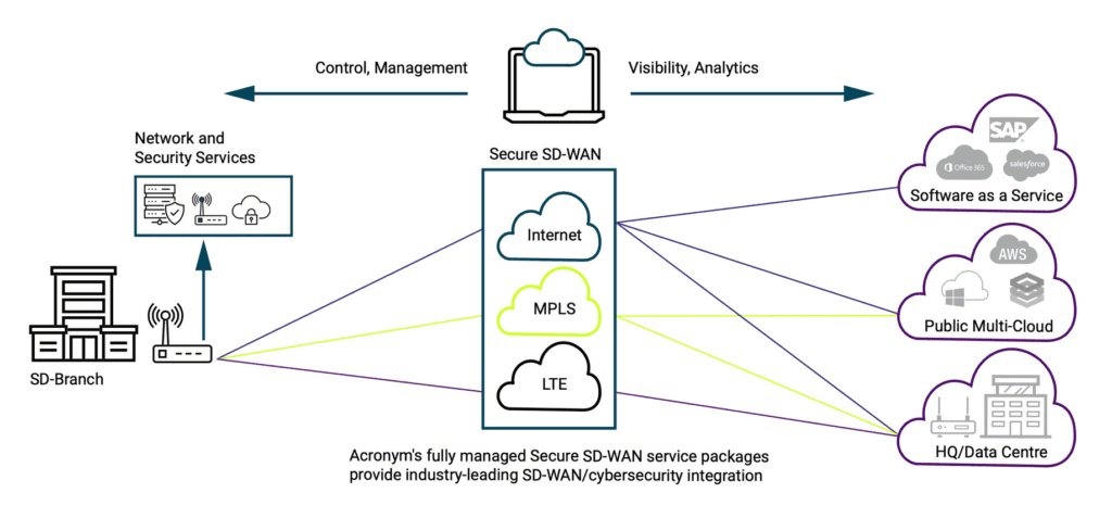Secure Sd Wan Acronym Solutions