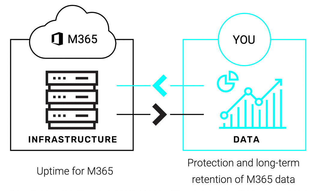 Microsoft 365 infrastructure and long term protection with Acronym Solutions