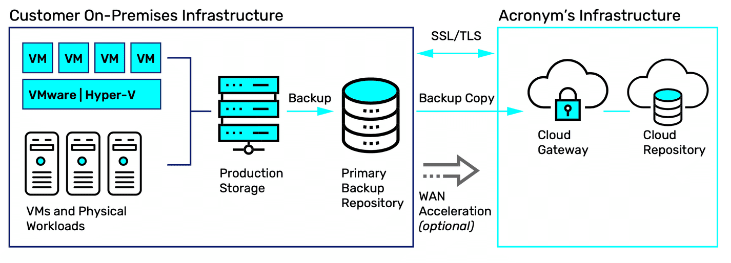 Veeam cloud connect infrastructure